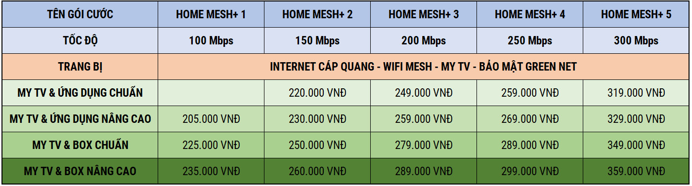 Bảng tổng hợp các gói cước internet home mesh plus của VNPT
