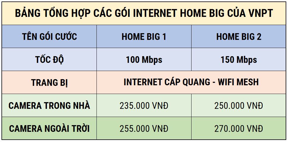 Tổng hợp các gói internet Home Big của VNPT