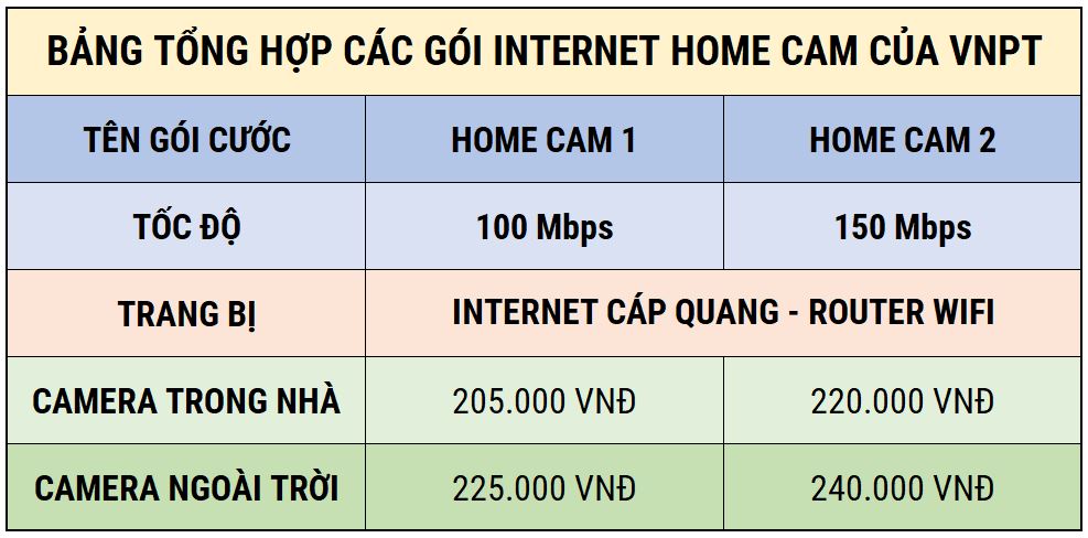 Bảng tổng hợp các gói internet Home Cam của VNPT